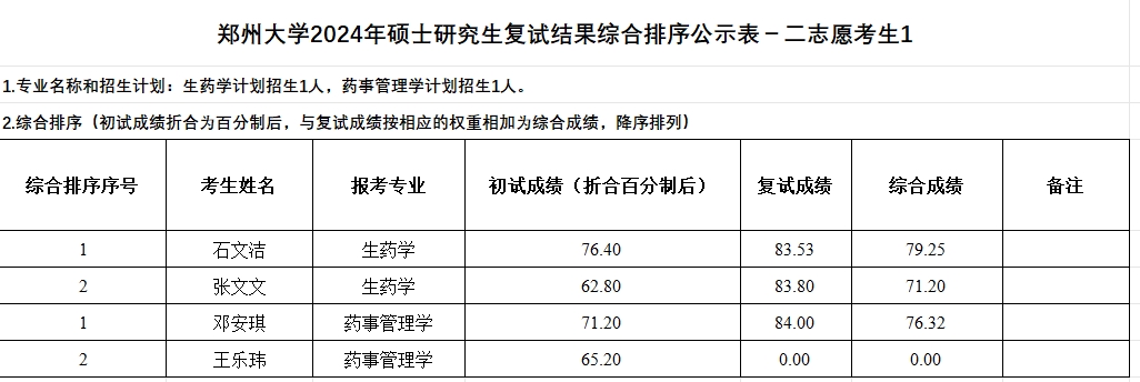 郑州大学2024年硕士研究生复试结果综合排序公示表－二志愿考生1