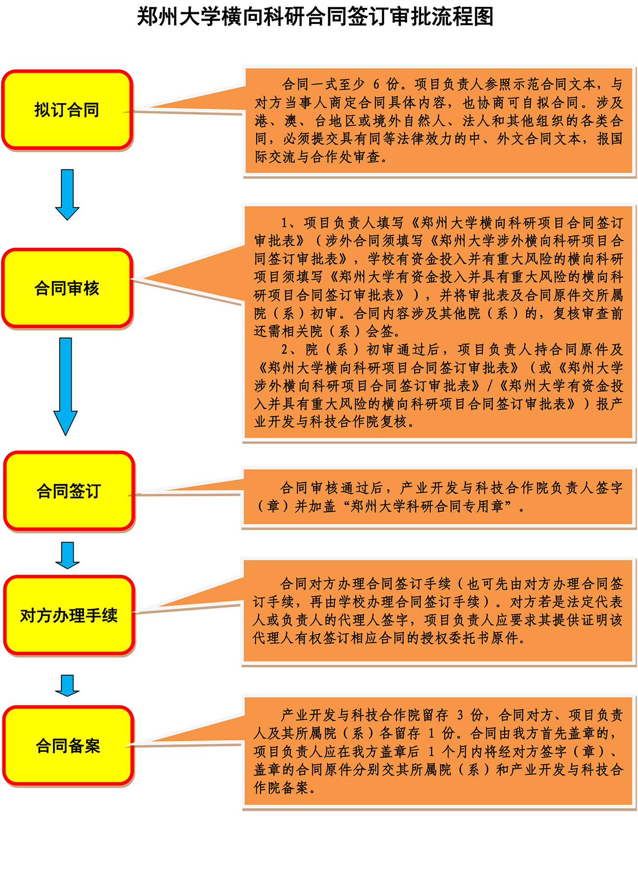 鄭州大學橫向科研合同簽訂辦理流程(圖)-鄭州大學信息管理學院